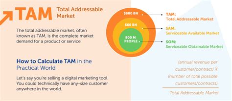 total addressable market template excel|TAM SAM SOM (2024): Meaning and Examples [+ Free .
